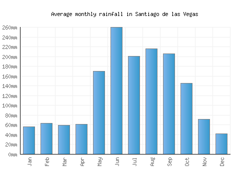 Santiago de las Vegas monthly rainfall chart (mm)