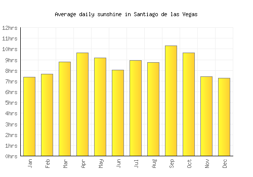 Santiago de las Vegas average daily sunshine chart