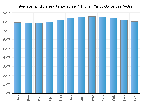 Santiago de las Vegas average sea temperature chart (Fahrenheit)