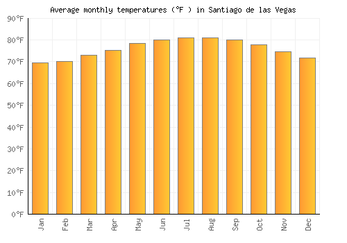 Santiago de las Vegas average temperature chart (Fahrenheit)