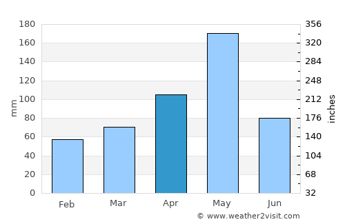 Santiago de los Caballeros average rain in April