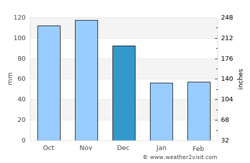 Santiago de los Caballeros average rain in December