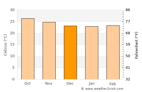 Santiago de los Caballeros average temperature in December