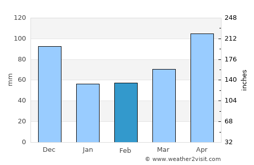 Santiago de los Caballeros average rain in February