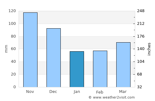Santiago de los Caballeros average rain in January