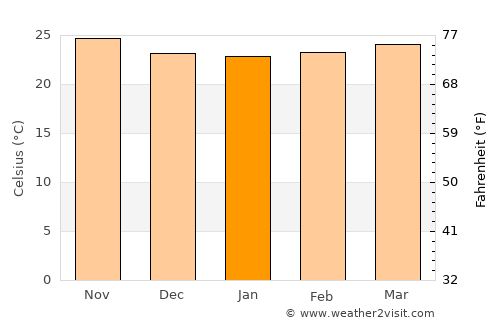Santiago de los Caballeros average temperature in January
