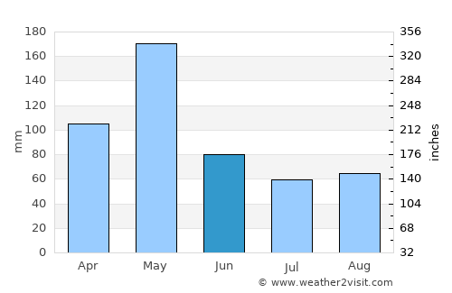 Santiago de los Caballeros average rain in June