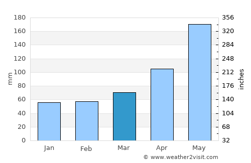 Santiago de los Caballeros average rain in March