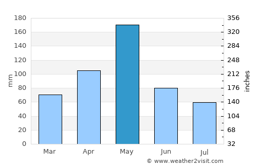 Santiago de los Caballeros average rain in May