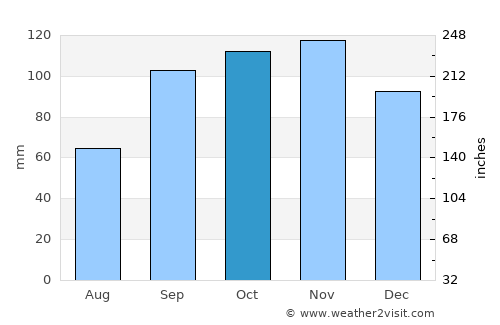 Santiago de los Caballeros average rain in October