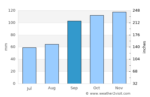 Santiago de los Caballeros average rain in September