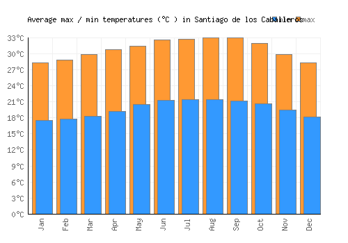 Santiago de los Caballeros average minimum / maximum temperatures (Celsius)