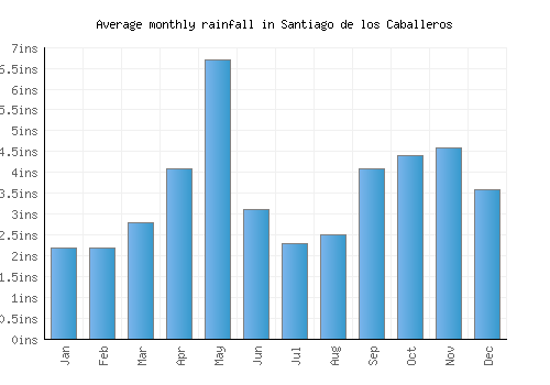 Santiago de los Caballeros monthly rainfall chart (inches)