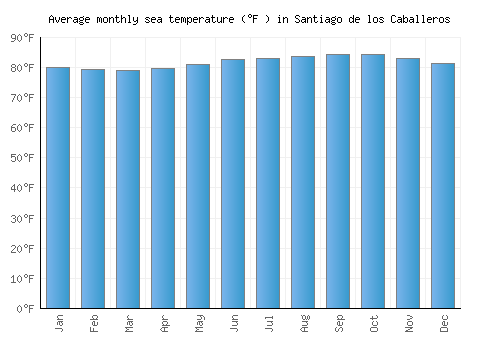Santiago de los Caballeros average sea temperature chart (Fahrenheit)