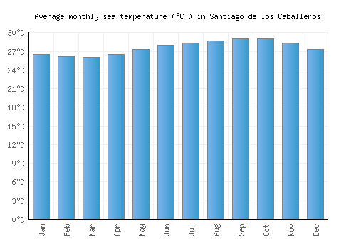 Santiago de los Caballeros average sea temperature chart (Celsius)