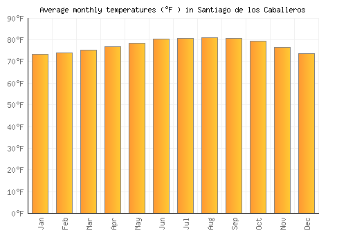 Santiago de los Caballeros average temperature chart (Fahrenheit)