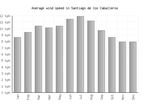 Santiago de los Caballeros average winspeed by month (km/h)