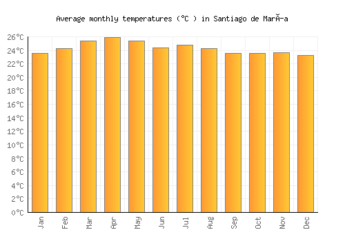 Santiago de María average temperature chart (Celsius)