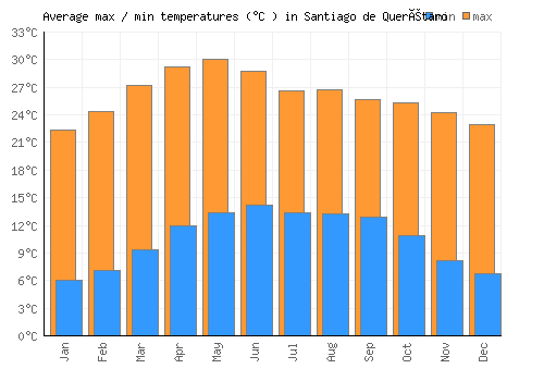 Santiago de Querétaro average minimum / maximum temperatures (Celsius)
