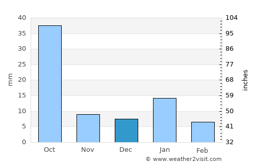 Santiago de Querétaro average rain in December