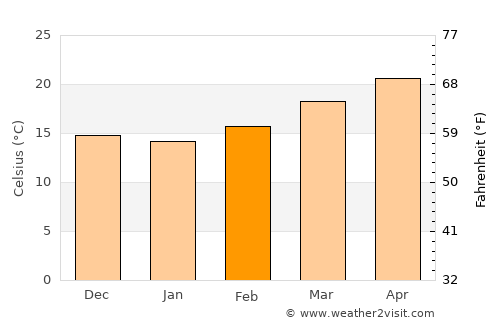 Santiago de Querétaro average temperature in February