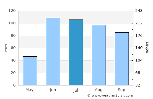 Santiago de Querétaro average rain in July