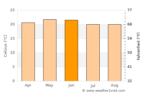 Santiago de Querétaro average temperature in June