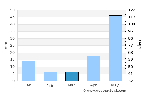 Santiago de Querétaro average rain in March