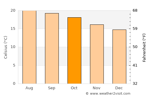 Santiago de Querétaro average temperature in October