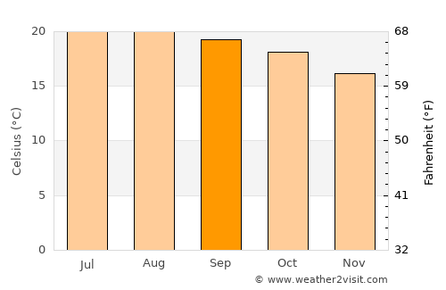 Santiago de Querétaro average temperature in September