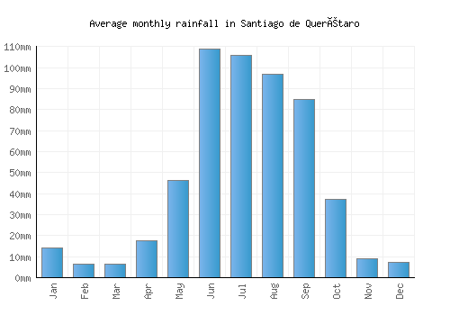 Santiago de Querétaro monthly rainfall chart (mm)