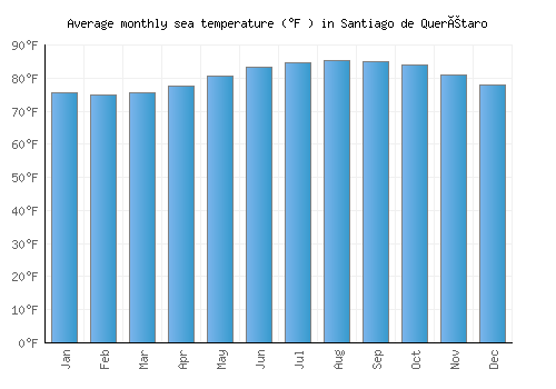 Santiago de Querétaro average sea temperature chart (Fahrenheit)