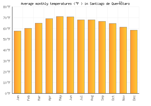 Santiago de Querétaro average temperature chart (Fahrenheit)
