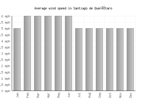 Santiago de Querétaro average winspeed by month (mph)