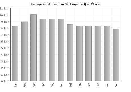 Santiago de Querétaro average winspeed by month (km/h)