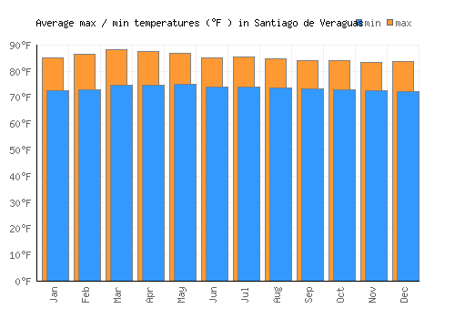 Santiago de Veraguas average minimum / maximum temperatures (Fahrenheit)