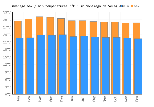 Santiago de Veraguas average minimum / maximum temperatures (Celsius)