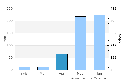 Santiago de Veraguas average rain in April