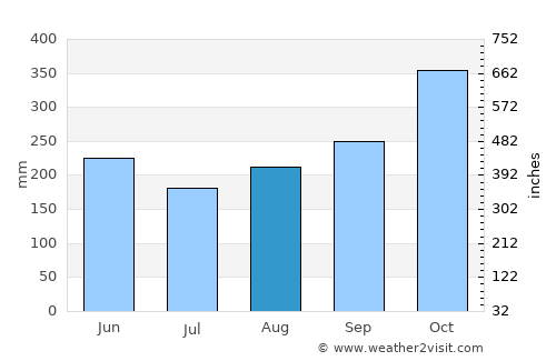 Santiago de Veraguas average rain in August