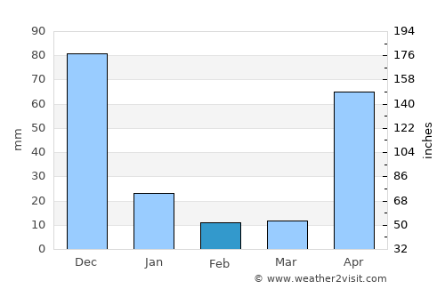 Santiago de Veraguas average rain in February
