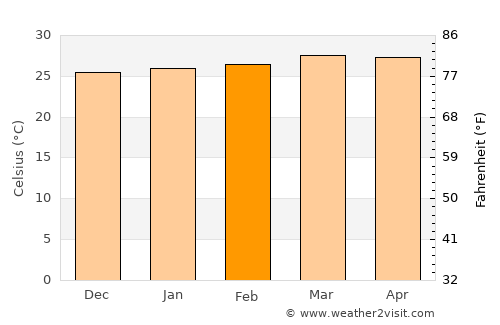 Santiago de Veraguas average temperature in February