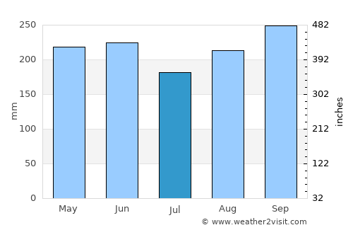 Santiago de Veraguas average rain in July