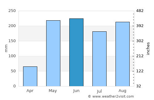 Santiago de Veraguas average rain in June