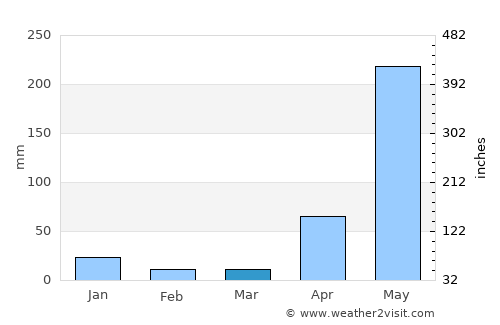 Santiago de Veraguas average rain in March