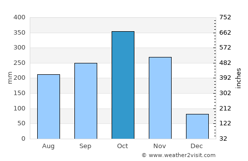 Santiago de Veraguas average rain in October