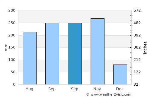 Santiago de Veraguas average rain in September
