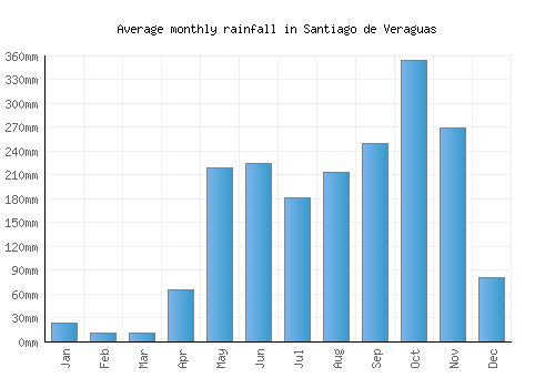 Santiago de Veraguas monthly rainfall chart (mm)