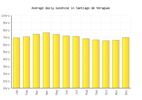 Santiago de Veraguas average daily sunshine chart