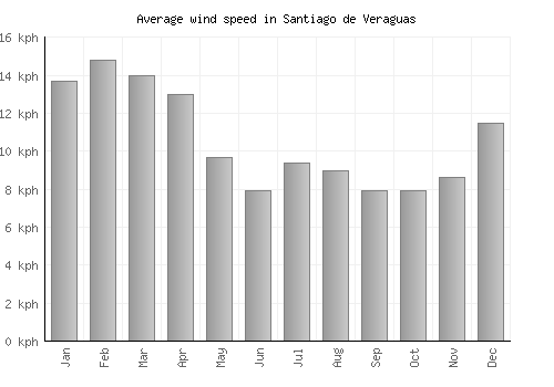 Santiago de Veraguas average winspeed by month (km/h)