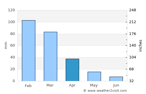 Santiago del Estero average rain in April